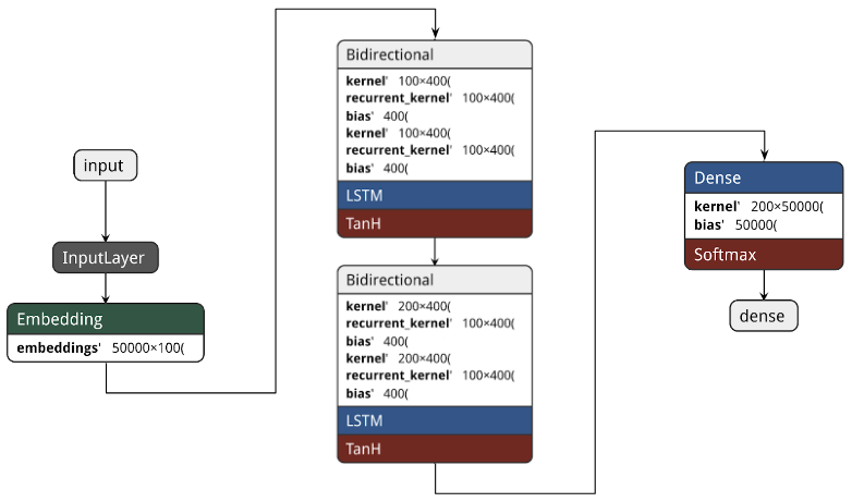 model structure